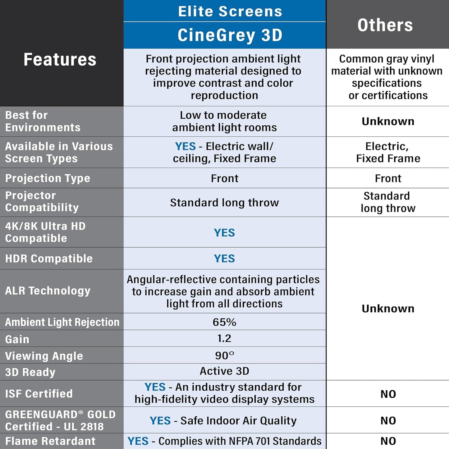 Elite Screens Aeon CineGrey 3D, 92" Fixed Frame CLR/ALR Projector Screen 16:9, Standard Throw Projection, Edge Free Ceiling & Ambient Light Rejecting, Wall-Mounted, for Movie Home Theater, AR92DHD3